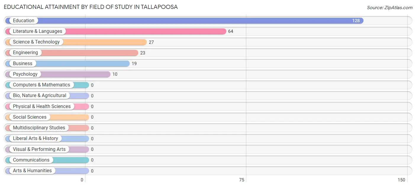 Educational Attainment by Field of Study in Tallapoosa