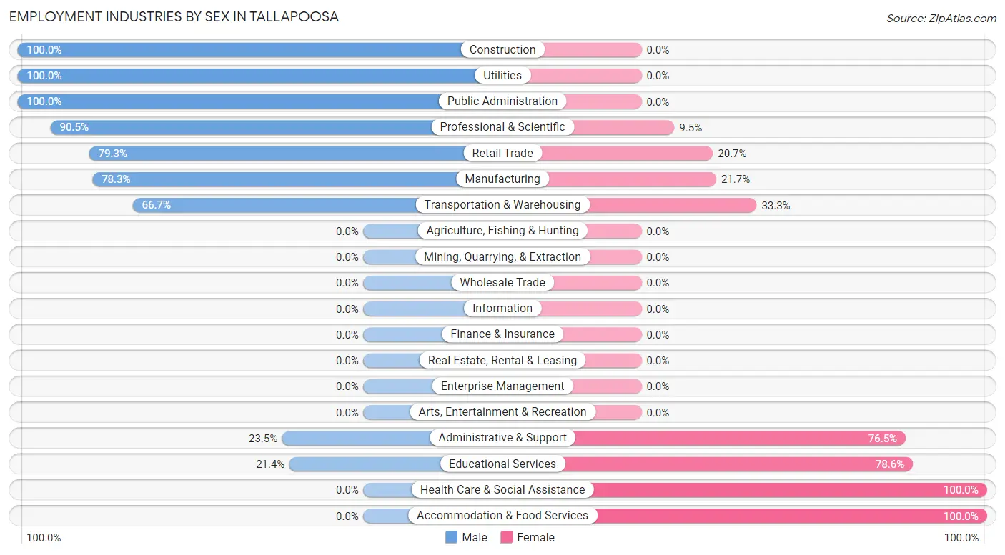 Employment Industries by Sex in Tallapoosa