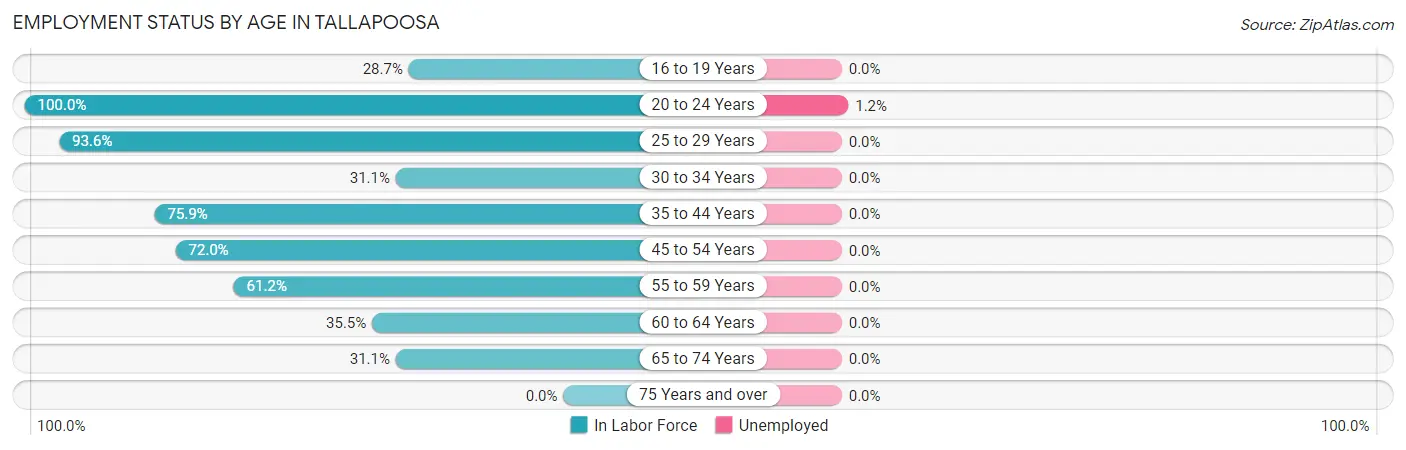 Employment Status by Age in Tallapoosa