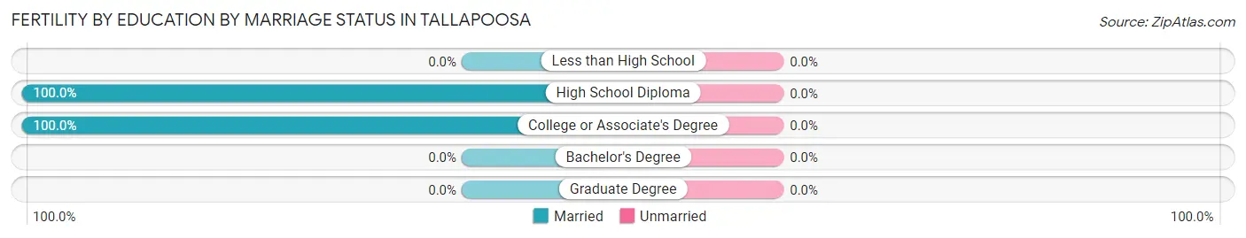 Female Fertility by Education by Marriage Status in Tallapoosa