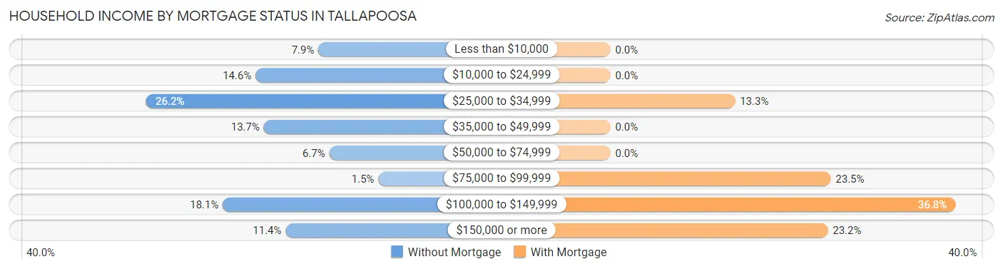 Household Income by Mortgage Status in Tallapoosa