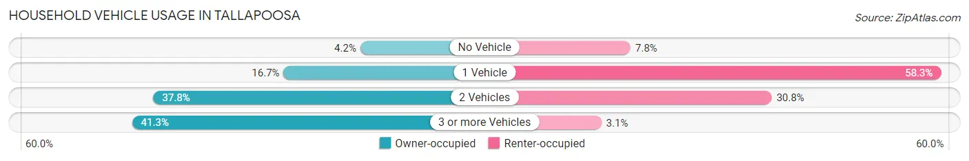 Household Vehicle Usage in Tallapoosa