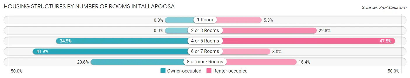 Housing Structures by Number of Rooms in Tallapoosa