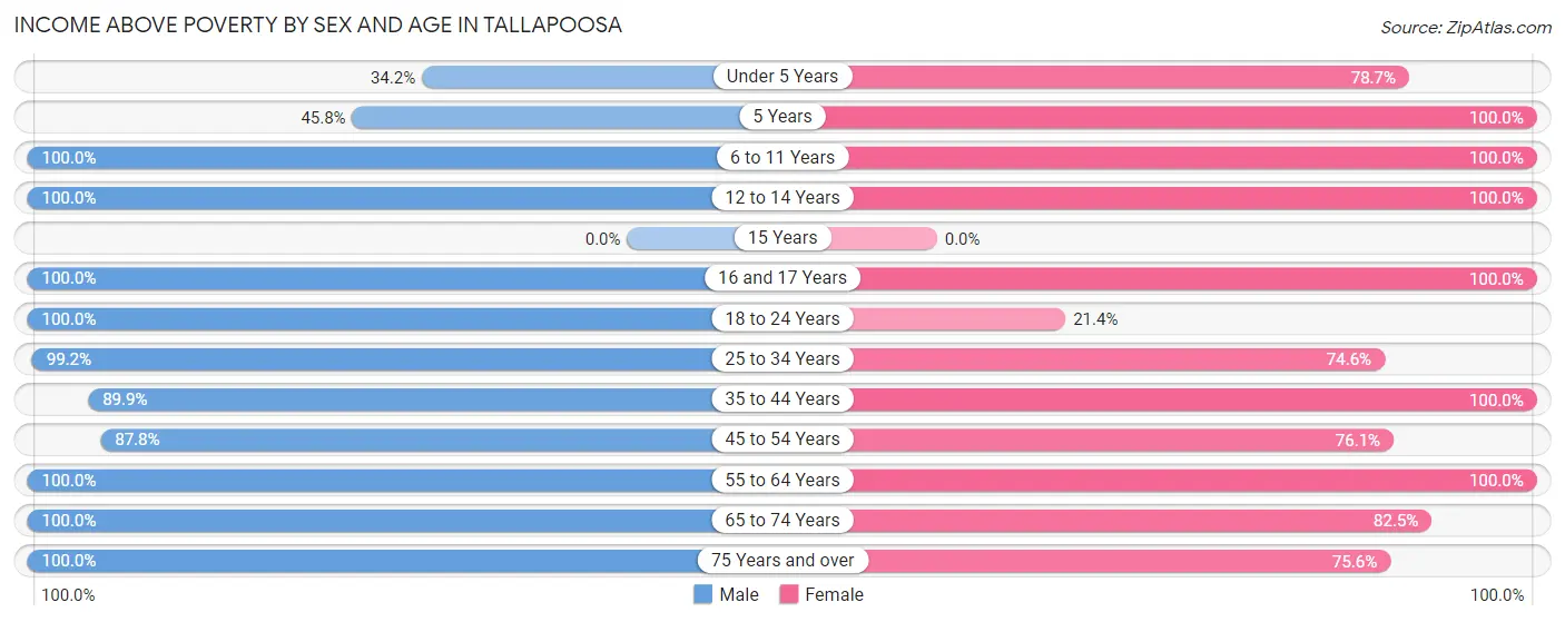 Income Above Poverty by Sex and Age in Tallapoosa