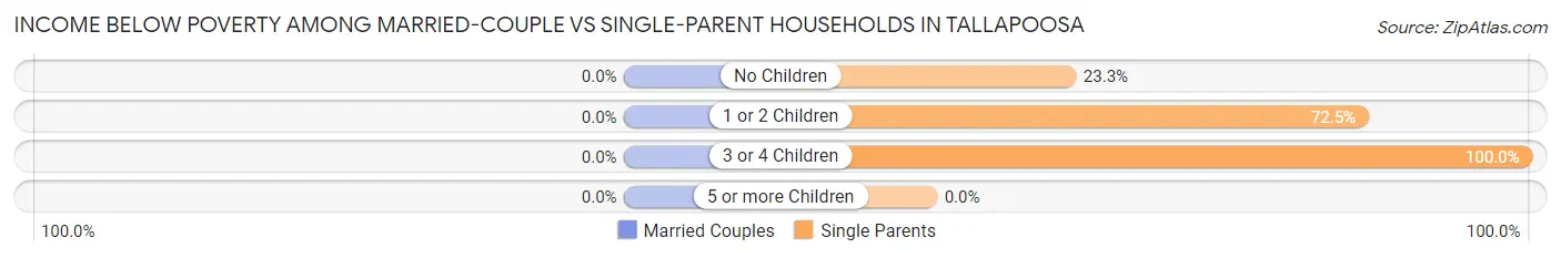 Income Below Poverty Among Married-Couple vs Single-Parent Households in Tallapoosa