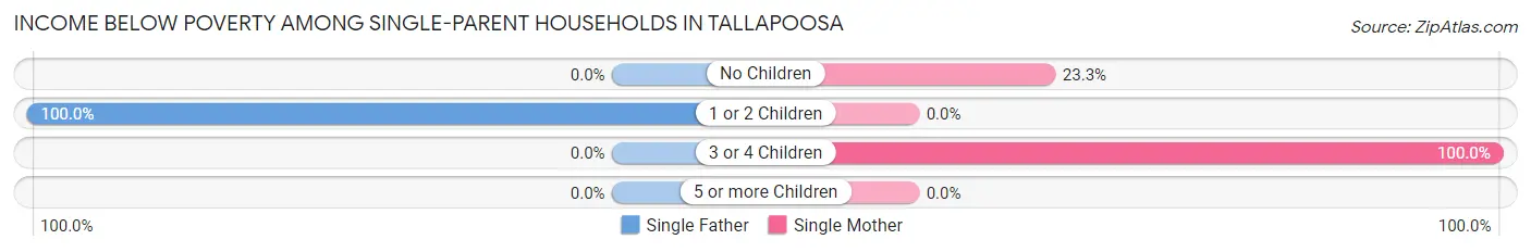 Income Below Poverty Among Single-Parent Households in Tallapoosa