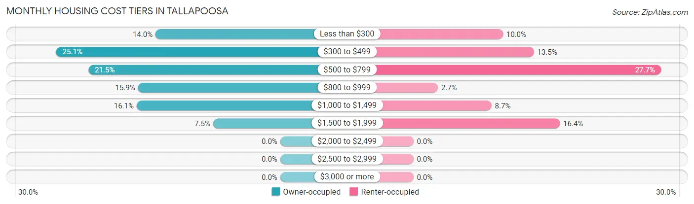 Monthly Housing Cost Tiers in Tallapoosa