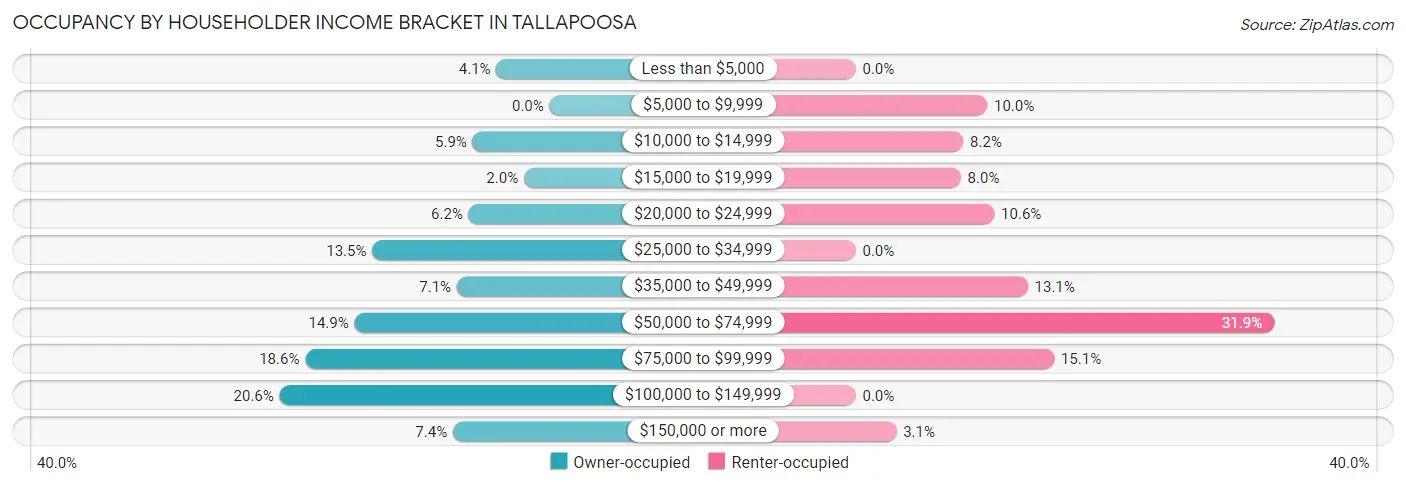 Occupancy by Householder Income Bracket in Tallapoosa