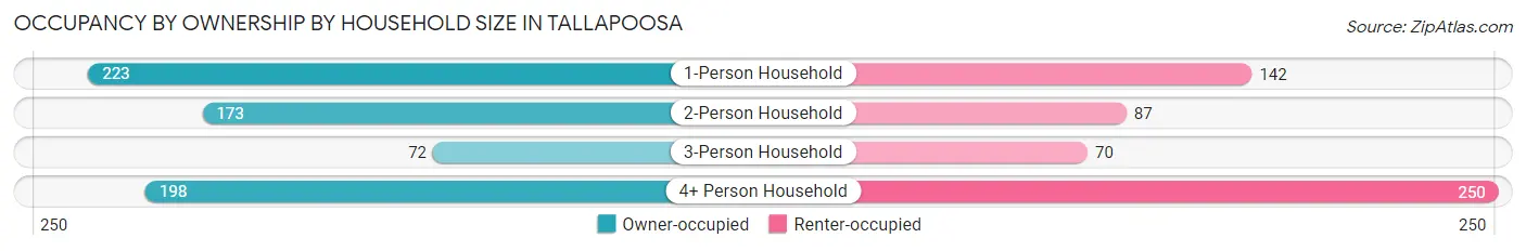 Occupancy by Ownership by Household Size in Tallapoosa
