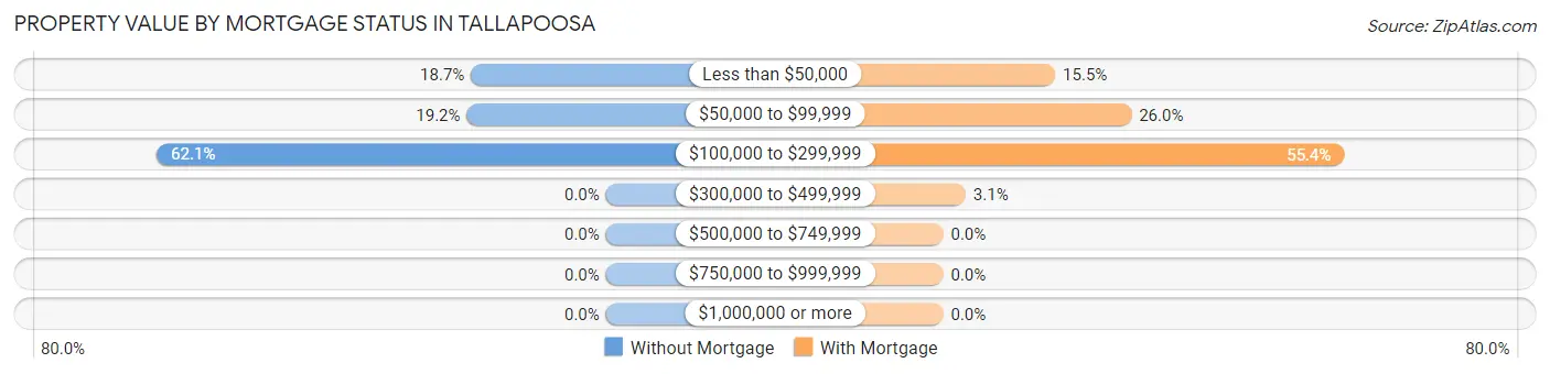 Property Value by Mortgage Status in Tallapoosa