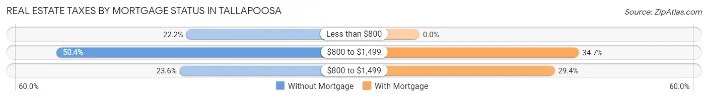 Real Estate Taxes by Mortgage Status in Tallapoosa