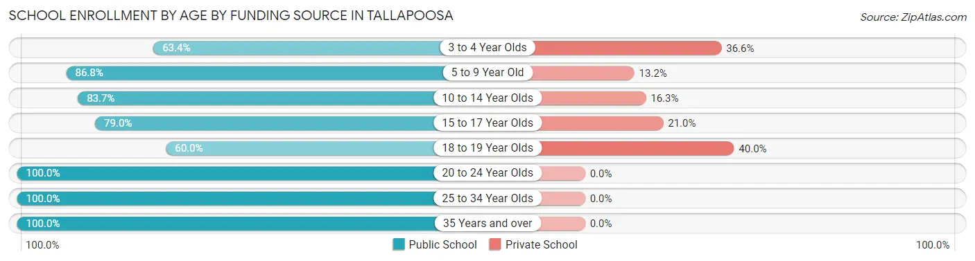 School Enrollment by Age by Funding Source in Tallapoosa