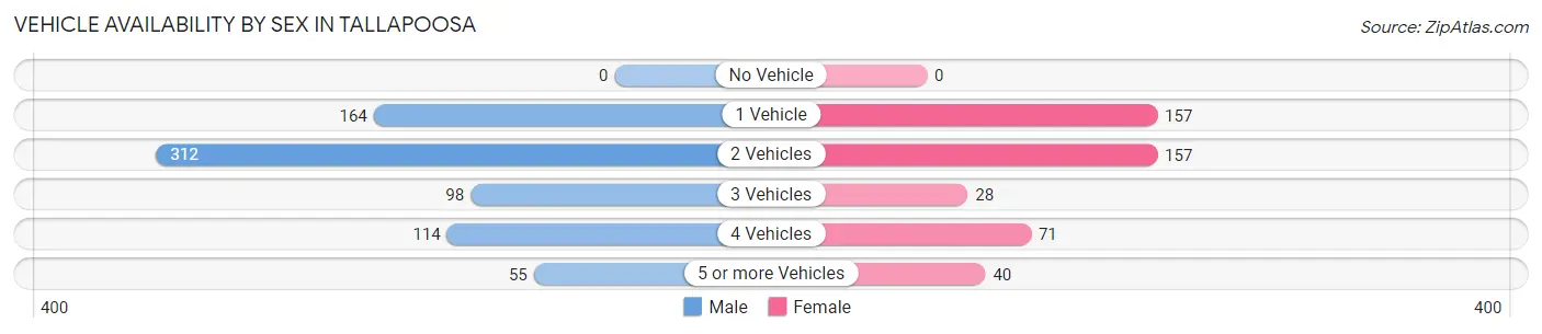 Vehicle Availability by Sex in Tallapoosa