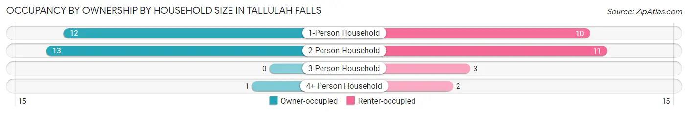 Occupancy by Ownership by Household Size in Tallulah Falls