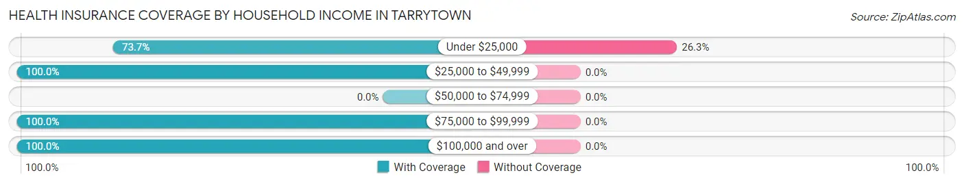 Health Insurance Coverage by Household Income in Tarrytown