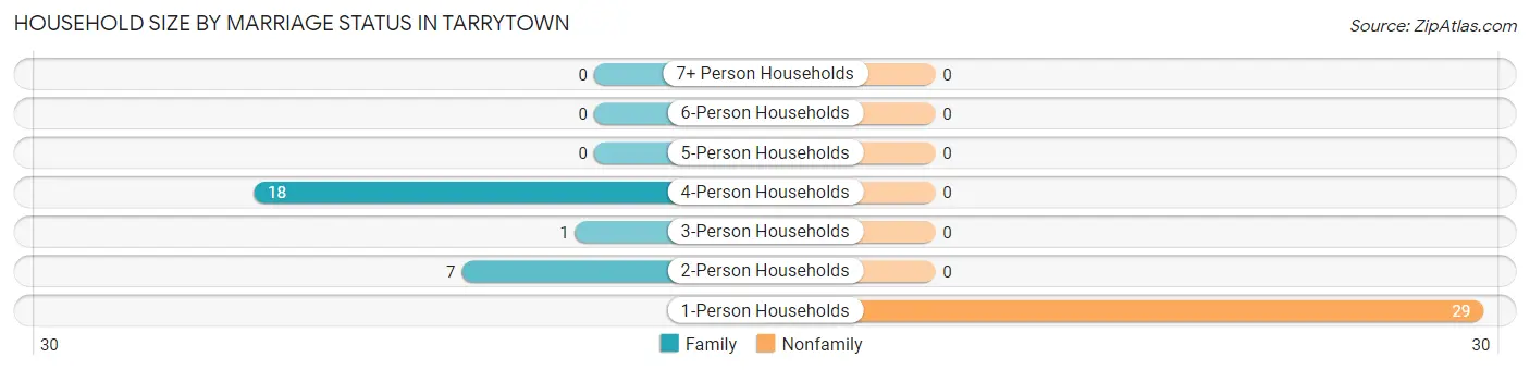 Household Size by Marriage Status in Tarrytown