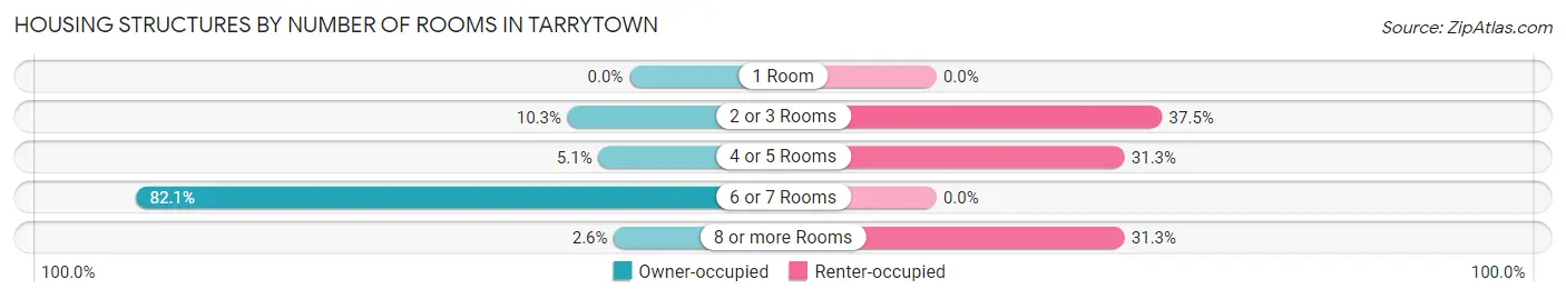 Housing Structures by Number of Rooms in Tarrytown