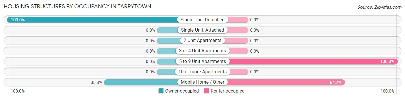 Housing Structures by Occupancy in Tarrytown