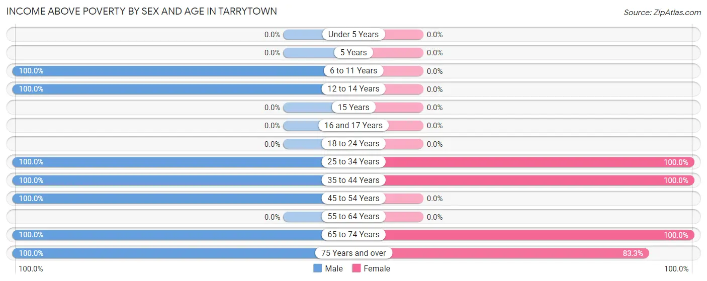 Income Above Poverty by Sex and Age in Tarrytown