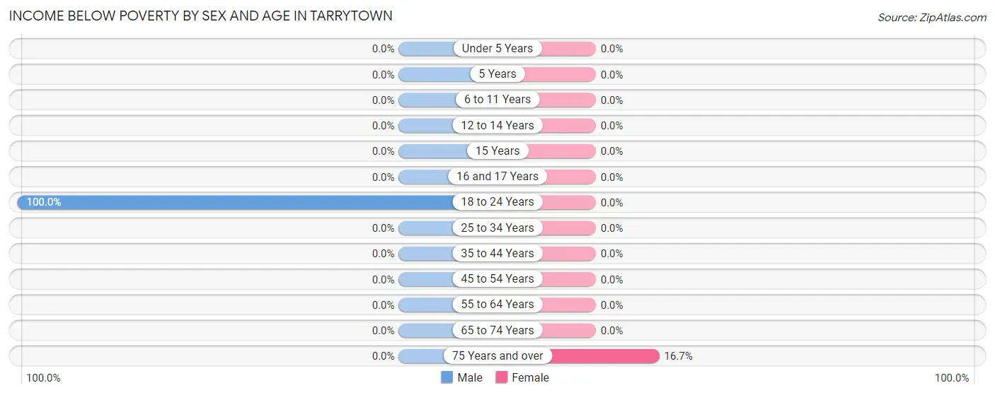 Income Below Poverty by Sex and Age in Tarrytown