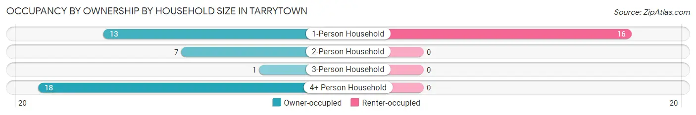 Occupancy by Ownership by Household Size in Tarrytown