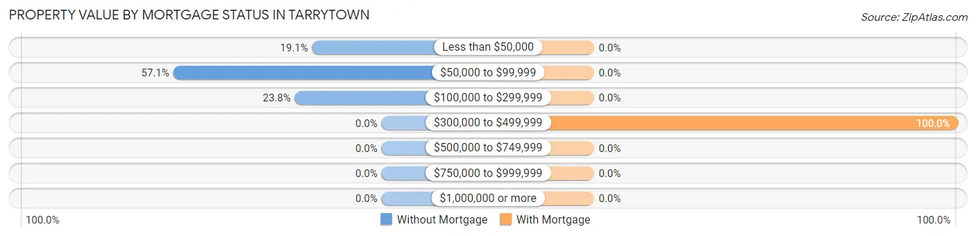 Property Value by Mortgage Status in Tarrytown
