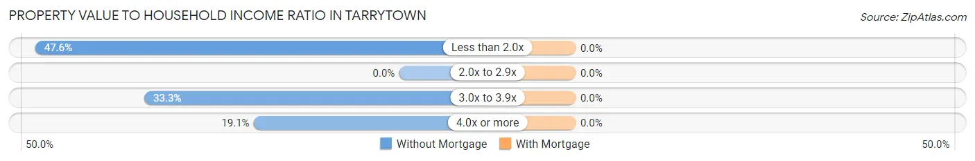 Property Value to Household Income Ratio in Tarrytown