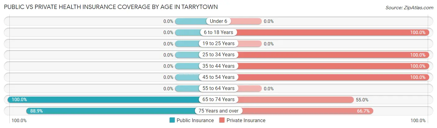 Public vs Private Health Insurance Coverage by Age in Tarrytown
