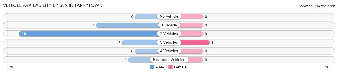 Vehicle Availability by Sex in Tarrytown