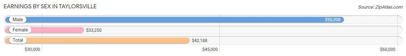 Earnings by Sex in Taylorsville