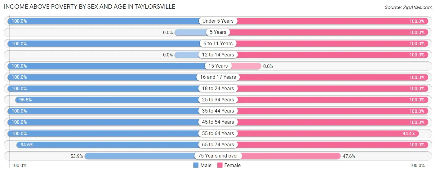 Income Above Poverty by Sex and Age in Taylorsville