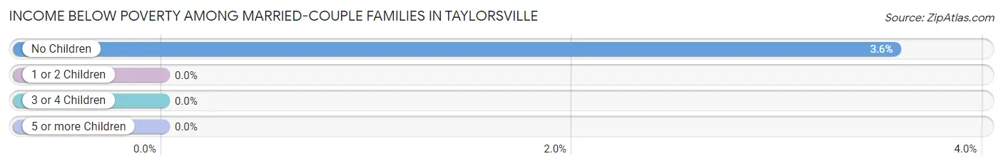 Income Below Poverty Among Married-Couple Families in Taylorsville