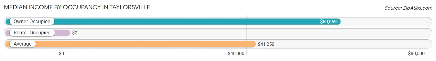 Median Income by Occupancy in Taylorsville