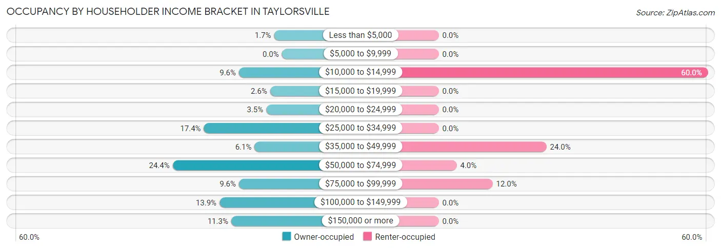 Occupancy by Householder Income Bracket in Taylorsville