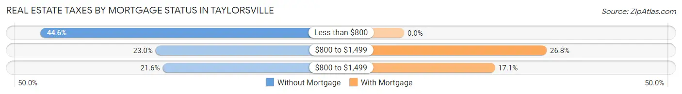 Real Estate Taxes by Mortgage Status in Taylorsville