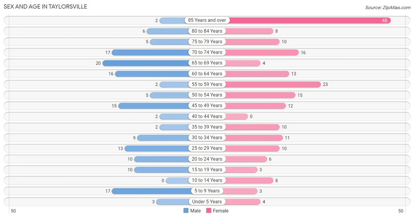 Sex and Age in Taylorsville