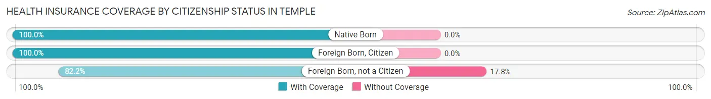 Health Insurance Coverage by Citizenship Status in Temple