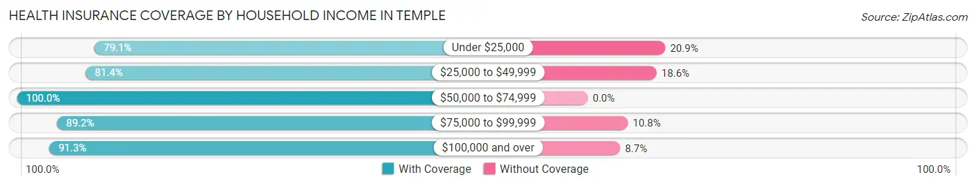 Health Insurance Coverage by Household Income in Temple
