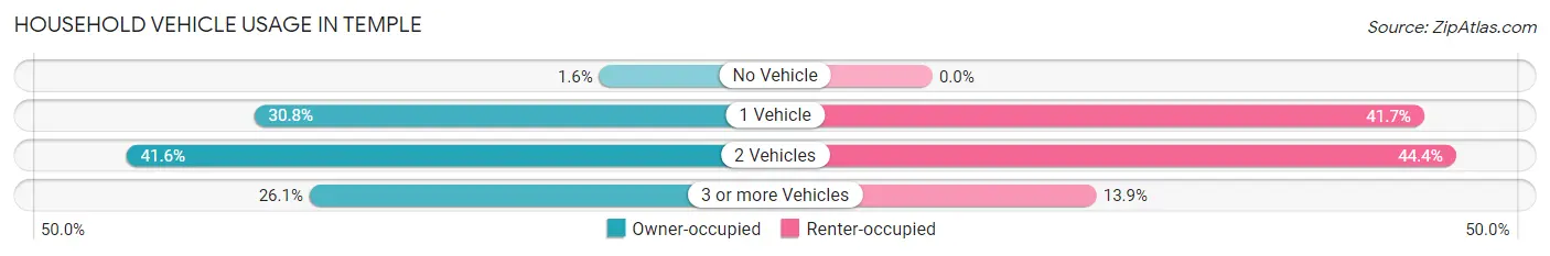 Household Vehicle Usage in Temple