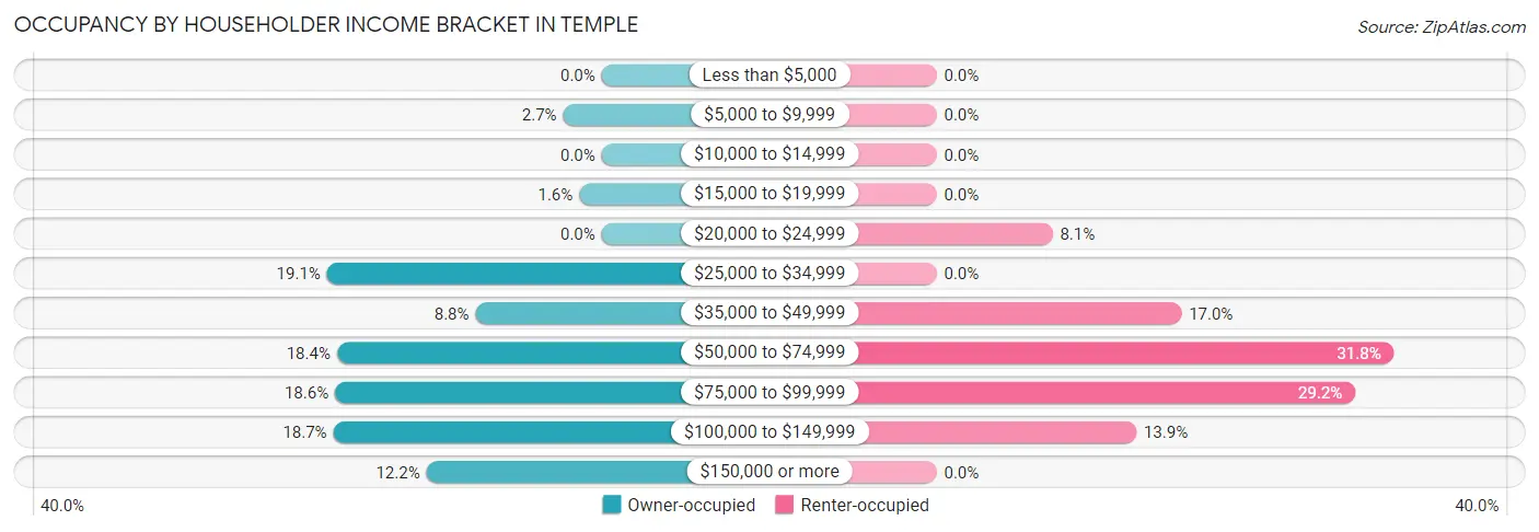 Occupancy by Householder Income Bracket in Temple
