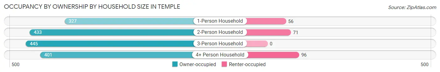 Occupancy by Ownership by Household Size in Temple