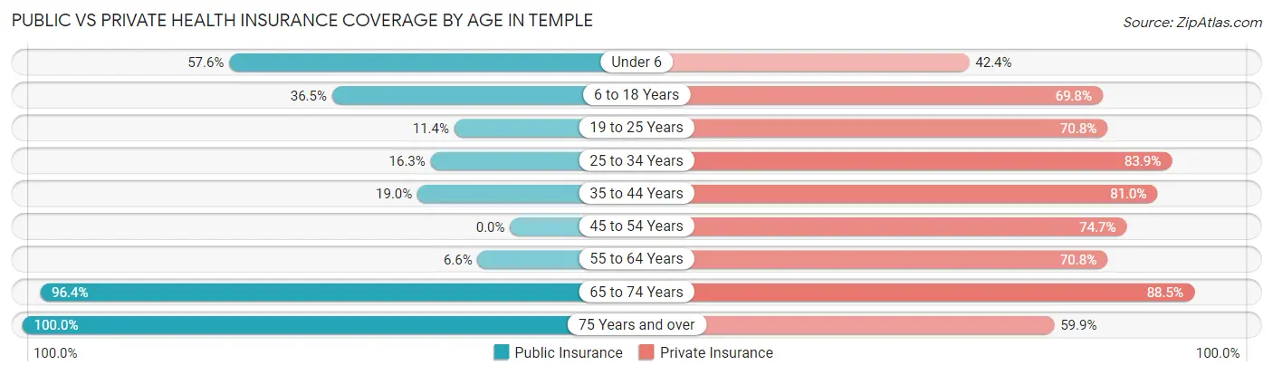 Public vs Private Health Insurance Coverage by Age in Temple