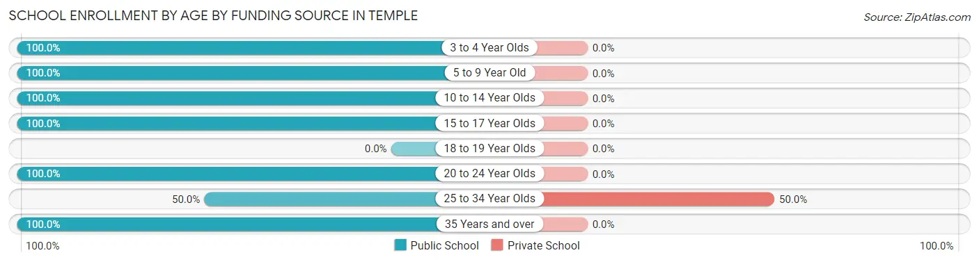 School Enrollment by Age by Funding Source in Temple