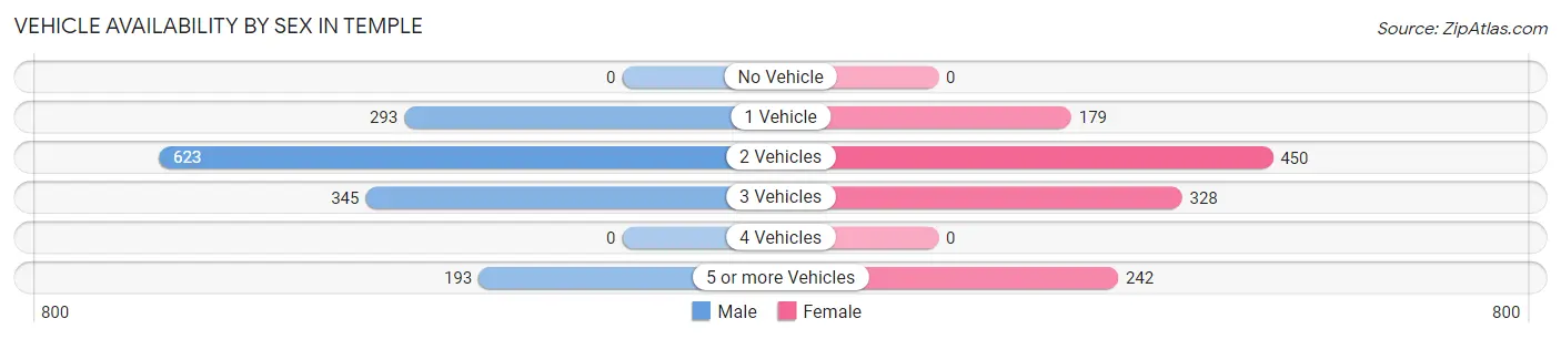 Vehicle Availability by Sex in Temple