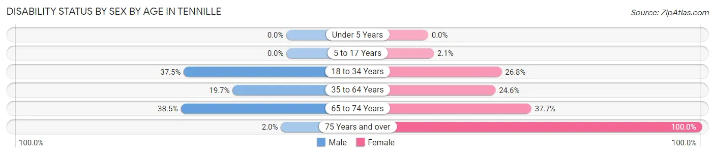 Disability Status by Sex by Age in Tennille
