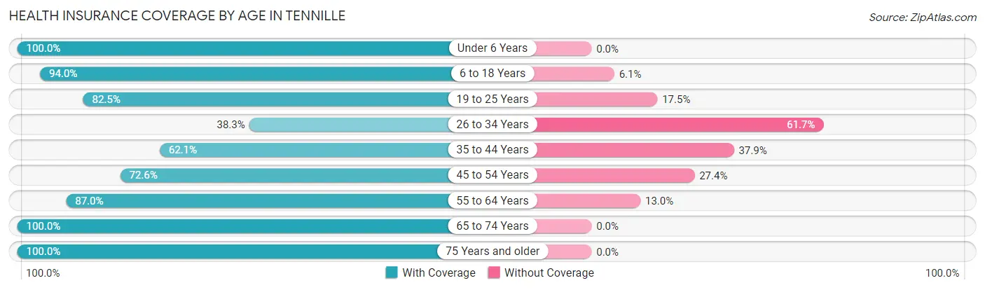 Health Insurance Coverage by Age in Tennille