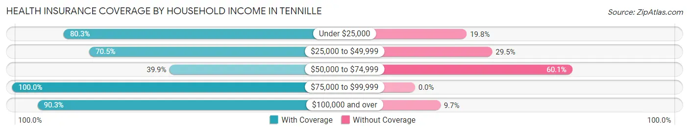 Health Insurance Coverage by Household Income in Tennille
