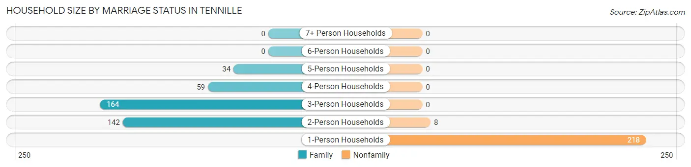 Household Size by Marriage Status in Tennille