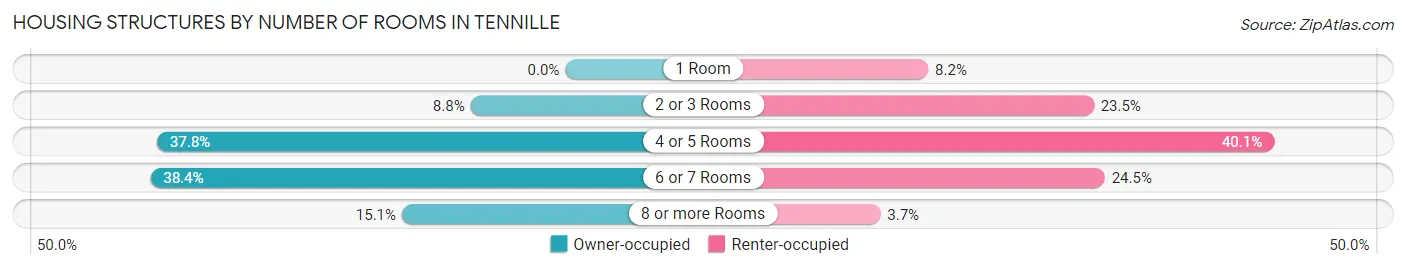 Housing Structures by Number of Rooms in Tennille