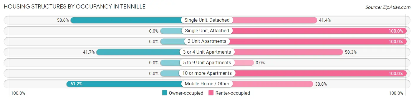 Housing Structures by Occupancy in Tennille